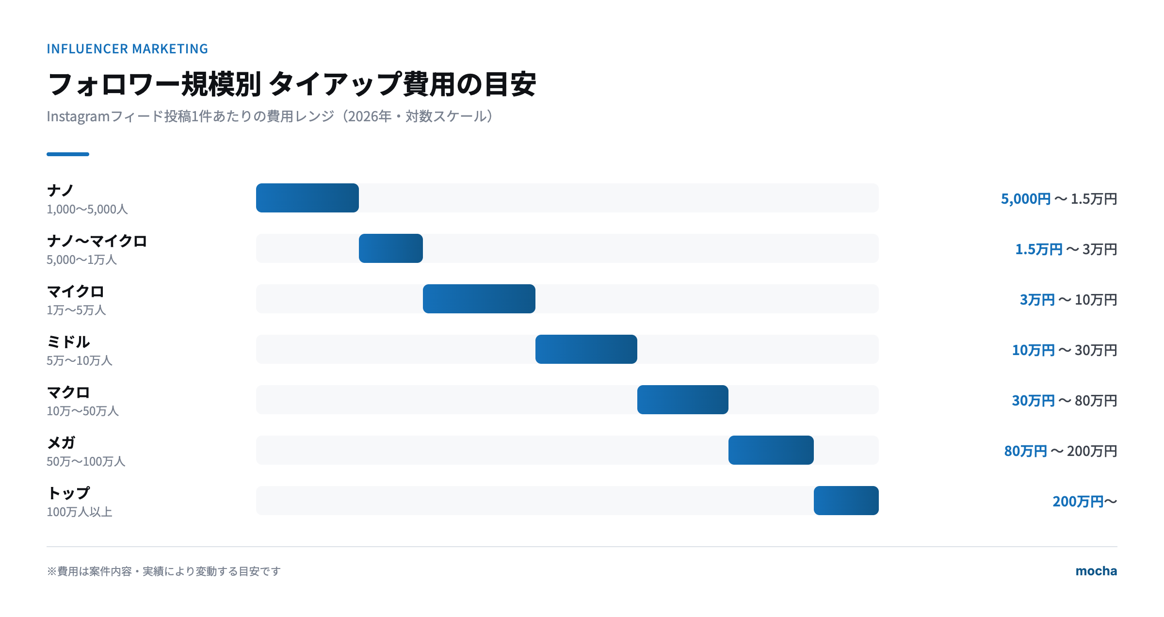 インフルエンサー費用の相場【2026年最新】フォロワー別早見表
