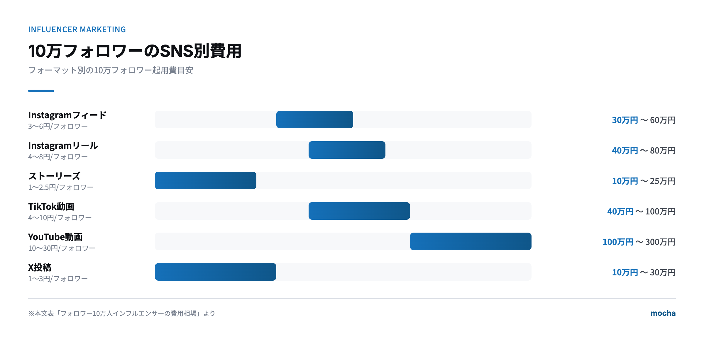 フォロワー10万人の費用相場